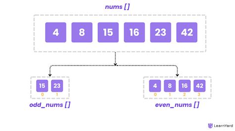 Separate Odd and Even Elements into Two Separate Arrays in Java.